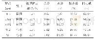 《表1 样品基础参数测试结果》