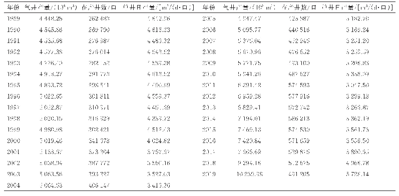 表5 美国1989—2019年气井产量、气井数和单井日产量