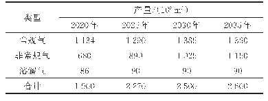 《表2 中国天然气产量预测》