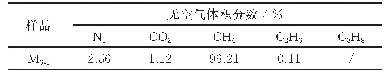 表1 煤层气样品气体组分含量