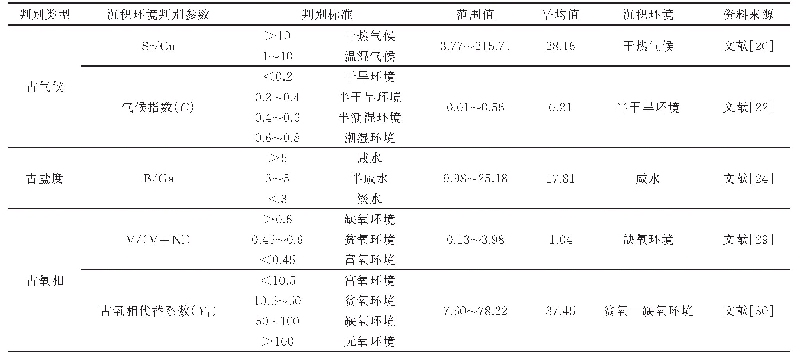 《表4 CT1井雷口坡组样品沉积古环境微量元素判别指标》