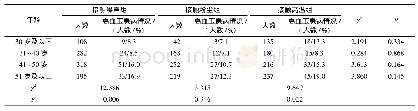 《表2 各年龄组高血压患病情况比较》