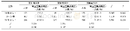 《表3 各工龄组高血压患病情况比较》