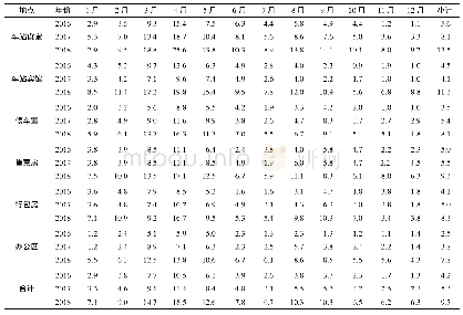 《表1 2016—2018年车站调查结果(阳性率)》