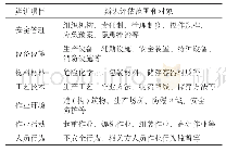 《表1 危险源辨识评估范围示例》