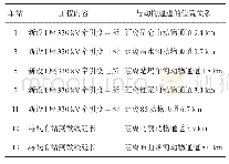 表2 自然保护区内新增配套工程与野生动物通道关系表