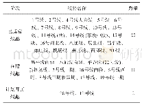 《表1 截至2017年底北京市轨道交通发展情况》