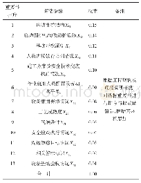 《表1 评估指标重要性排序》