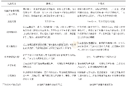 表1 安装方式比选：城区铁路桥梁半封闭声屏障工程实践与技术探讨