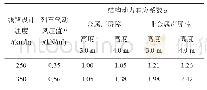 表2 路基插板式声屏障疲劳试验荷载参数取值