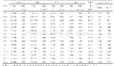 表3 单位面积农田生态系统的食物生产服务经济价值