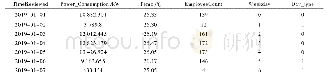 《表1 部分样本信息：基于LSTM网络的建筑能耗预测方法》