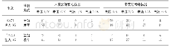 《表1 宝鸡南站3G受电端加装饱和电抗器前后电压、电流对比值》