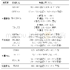 《表1 运营商及铁路系统移动通信系统制式及频率》