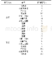 《表1 广州地铁9号线信号系统正线设计追踪间隔统计》