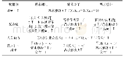 《表1 项目预测模型需求阶段影响因子的确定》