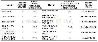 表1 用水情况采访纲要：高速铁路计算机联锁软件应用数据安全防护方法研究