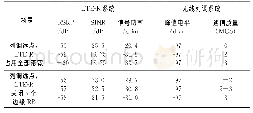 表4 LTE-R下行干扰无线列调