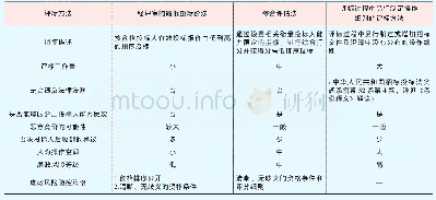 《表1 评标方法：铁路制服采购的质量保障及风险防控》