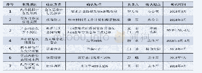 《表5 要因确认表：降低和谐机车配件库存成本》