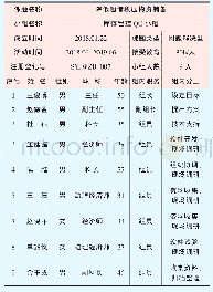 《表1 沈阳局集团公司物资部库存管控QC小组概况表》