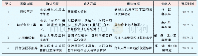 表2 要因确认表：提高襄阳工务段“杂料”装卸效率