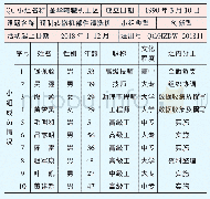 《表1 杭州电务段金华转辙机QC小组概况表》