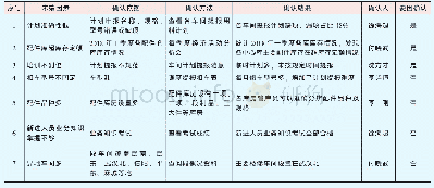 《表4 要因确认表：提高物资计划兑现率》