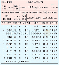 表1 上海机车检修段物设科06QC小组概况表