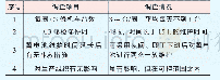 《表9 C3修蓄电池维护调查情况表》