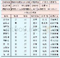 表1 广州机车检修段物流中心配送QC小组概况表