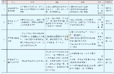 表2 对策表：上海局集团公司重要配件物资集约化库存管理