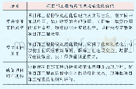 《表1 物资规范化管理的具体应用价值》