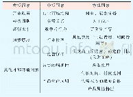 表1 影响采购价格的共性因素汇总表