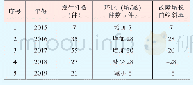 表8 2015-2019年度变流器模块烧损件统计表