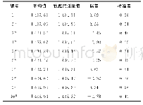 《表2 轨距试验测量结果：基于最小二乘法曲线拟合的轨距参数测量方法》