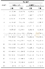 《表4 数值计算结果：跨地裂缝带高铁路基动力响应及CFG桩地基加固优化研究》