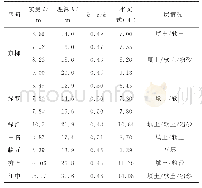 表2 i值统计表：南京江漫滩区间隧道盾构施工地表沉降变形特性研究