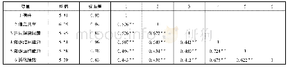 《表2 变量的均值与相关性分析》