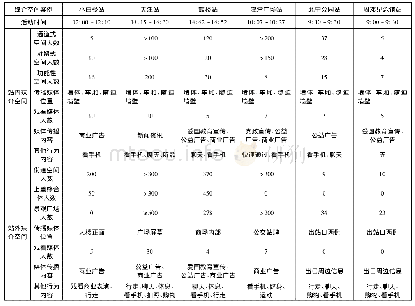 《表2 天津地铁站域典型媒介空间行为调查表 (6)》