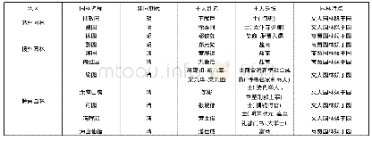 表1 明清时期岭南私家园林和江南私家园林主人身份与园林特点比较