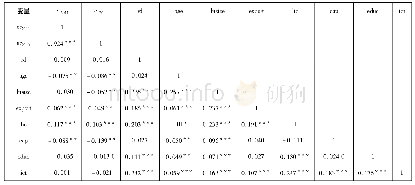 表2 主要变量之间的相关系数矩阵