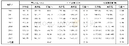 表3 检验结果：基于系统动力学的网约车政策对城市交通的影响研究