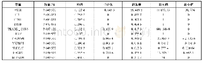 表1 投资者交易行为及公司相关变量描述性统计结果