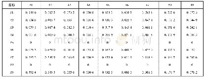 《表4 体育用品制造业企业核心竞争力影响因素间综合影响矩阵》