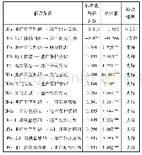 表5 路径分析结果：遗产价值判识对社区态度及参与的影响机理分析——基于杨柳青古镇513位居民的问卷调查