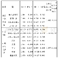 表2 探索性因子分析：政府行为对居民主观幸福感的影响研究——以天津市为例