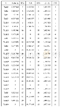 表1 1 冀京出入度指标