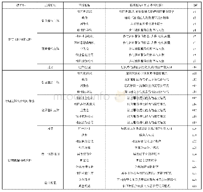 表1 社区多元治理发展阶段评价指标体系