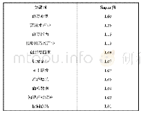 表4 2008—2018年自主创新领域Sigma值排名